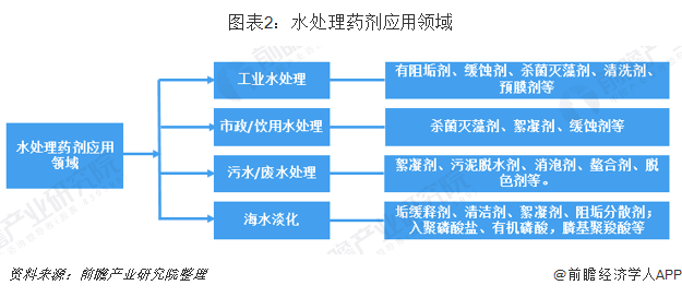 中國水處理藥劑市場現(xiàn)狀與發(fā)展前景分析環(huán)保要求趨嚴(yán)推動行業(yè)發(fā)展-廣東水展 watertech china (guangdong) - 2026年3月5-7日-環(huán)保水處理 | 膜與水處理 | 凈水設(shè)備及配件 中國水處理藥劑市場現(xiàn)狀與發(fā)展前景分析環(huán)保要求趨嚴(yán)推動行業(yè)發(fā)展-廣東水展 watertech china (guangdong) - 2026年3月5-7日-環(huán)保水處理 | 膜與水處理 | 凈水設(shè)備及配件