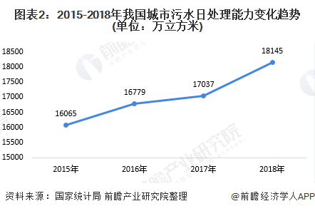 2020年中國污水處理行業(yè)發(fā)展現(xiàn)狀與趨勢分析 城市污水處理市場前景廣闊-廣東水展 watertech china (guangdong) - 2026年3月5-7日-環(huán)保水處理 | 膜與水處理 | 凈水設(shè)備及配件 2020年中國污水處理行業(yè)發(fā)展現(xiàn)狀與趨勢分析 城市污水處理市場前景廣闊-廣東水展 watertech china (guangdong) - 2026年3月5-7日-環(huán)保水處理 | 膜與水處理 | 凈水設(shè)備及配件