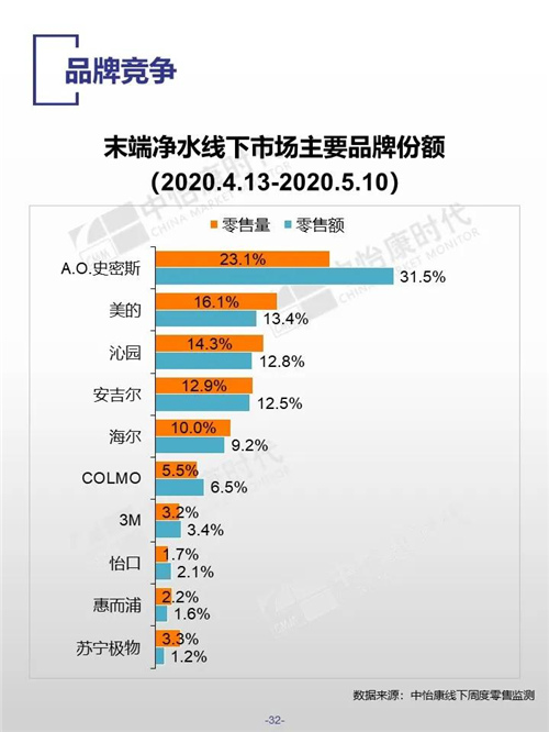 2020年五一廚衛(wèi)市場：廚下純水機依然是主流-廣東水展 watertech china (guangdong) - 2026年3月5-7日-環(huán)保水處理 | 膜與水處理 | 凈水設(shè)備及配件
