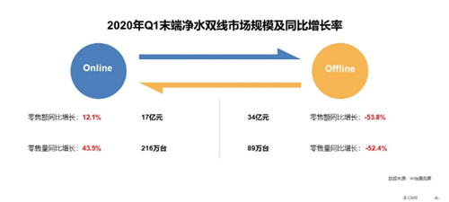 凈水器市場調(diào)整繼續(xù) 線上渠道火熱 “免安裝”產(chǎn)品受青睞-廣東水展 watertech china (guangdong) - 2026年3月5-7日-環(huán)保水處理 | 膜與水處理 | 凈水設(shè)備及配件
