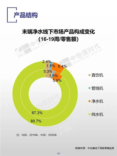 2020年五一廚衛(wèi)市場：廚下純水機依然是主流-廣東水展 watertech china (guangdong) - 2026年3月5-7日-環(huán)保水處理 | 膜與水處理 | 凈水設(shè)備及配件