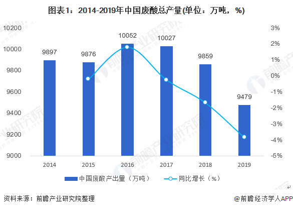 廢酸回收市場現(xiàn)狀與發(fā)展前景分析：廢酸回收前景廣闊-廣東水展 watertech china (guangdong) - 2026年3月5-7日-環(huán)保水處理 | 膜與水處理 | 凈水設(shè)備及配件