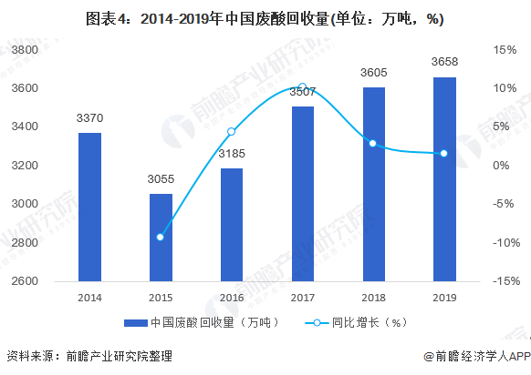 廢酸回收市場現(xiàn)狀與發(fā)展前景分析：廢酸回收前景廣闊-廣東水展 watertech china (guangdong) - 2026年3月5-7日-環(huán)保水處理 | 膜與水處理 | 凈水設(shè)備及配件