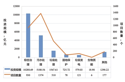 生態(tài)環(huán)境ppp總投資達(dá)1.97萬億元，涉及污水處理、綜合治理等7類-廣東水展 watertech china (guangdong) - 2026年3月5-7日-環(huán)保水處理 | 膜與水處理 | 凈水設(shè)備及配件