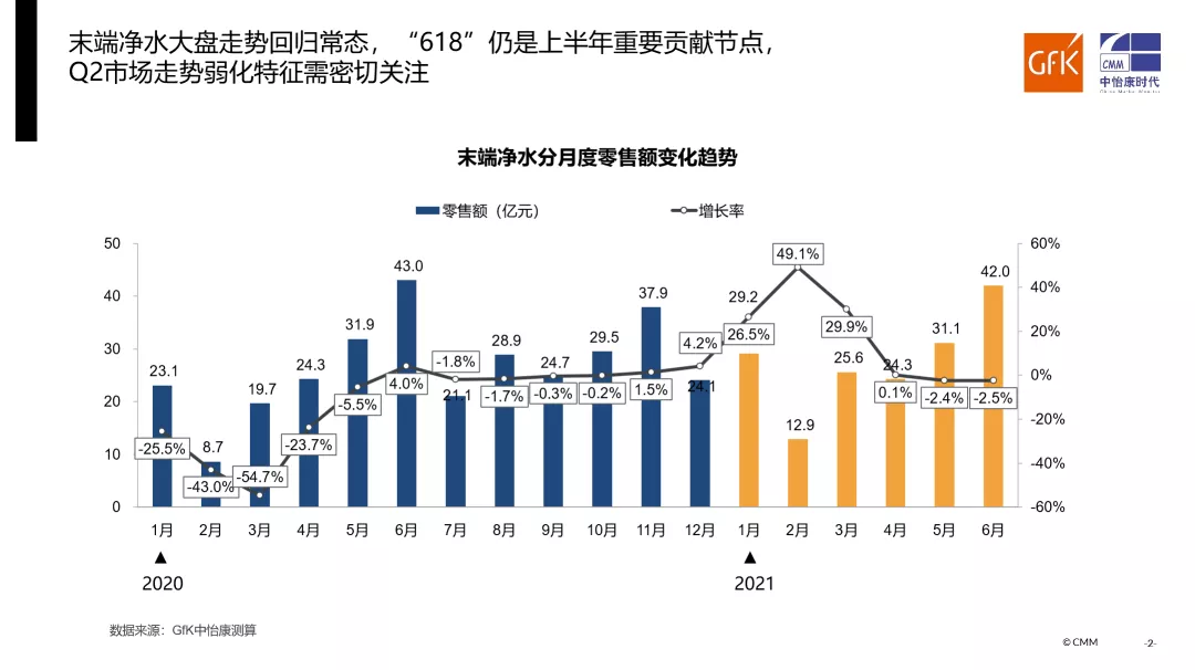 品質(zhì)升級推動家用凈水在后疫情市場不斷向前丨gfk 2021 h1家用凈水器市場總結(jié)報告-廣東水展 watertech china (guangdong) - 2026年3月5-7日-環(huán)保水處理 | 膜與水處理 | 凈水設(shè)備及配件 品質(zhì)升級推動家用凈水在后疫情市場不斷向前丨gfk 2021 h1家用凈水器市場總結(jié)報告-廣東水展 watertech china (guangdong) - 2026年3月5-7日-環(huán)保水處理 | 膜與水處理 | 凈水設(shè)備及配件