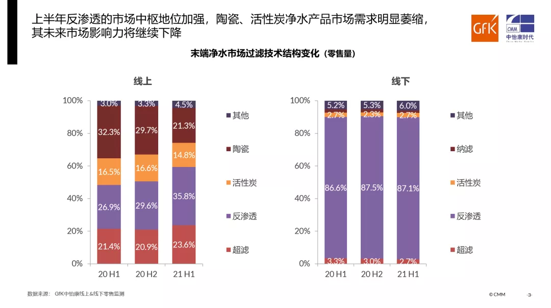 品質(zhì)升級推動家用凈水在后疫情市場不斷向前丨gfk 2021 h1家用凈水器市場總結(jié)報告-廣東水展 watertech china (guangdong) - 2026年3月5-7日-環(huán)保水處理 | 膜與水處理 | 凈水設(shè)備及配件 品質(zhì)升級推動家用凈水在后疫情市場不斷向前丨gfk 2021 h1家用凈水器市場總結(jié)報告-廣東水展 watertech china (guangdong) - 2026年3月5-7日-環(huán)保水處理 | 膜與水處理 | 凈水設(shè)備及配件