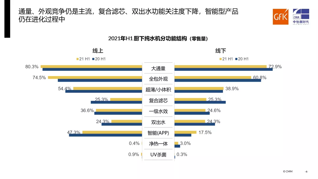 品質(zhì)升級推動家用凈水在后疫情市場不斷向前丨gfk 2021 h1家用凈水器市場總結(jié)報告-廣東水展 watertech china (guangdong) - 2026年3月5-7日-環(huán)保水處理 | 膜與水處理 | 凈水設(shè)備及配件 品質(zhì)升級推動家用凈水在后疫情市場不斷向前丨gfk 2021 h1家用凈水器市場總結(jié)報告-廣東水展 watertech china (guangdong) - 2026年3月5-7日-環(huán)保水處理 | 膜與水處理 | 凈水設(shè)備及配件