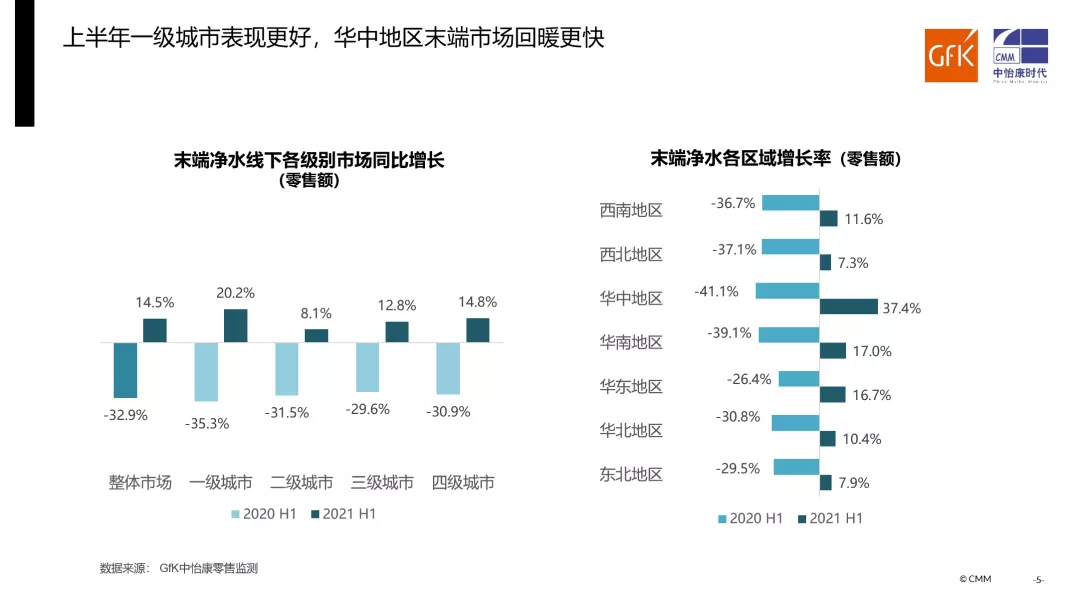 品質(zhì)升級推動家用凈水在后疫情市場不斷向前丨gfk 2021 h1家用凈水器市場總結(jié)報告-廣東水展 watertech china (guangdong) - 2026年3月5-7日-環(huán)保水處理 | 膜與水處理 | 凈水設(shè)備及配件 品質(zhì)升級推動家用凈水在后疫情市場不斷向前丨gfk 2021 h1家用凈水器市場總結(jié)報告-廣東水展 watertech china (guangdong) - 2026年3月5-7日-環(huán)保水處理 | 膜與水處理 | 凈水設(shè)備及配件