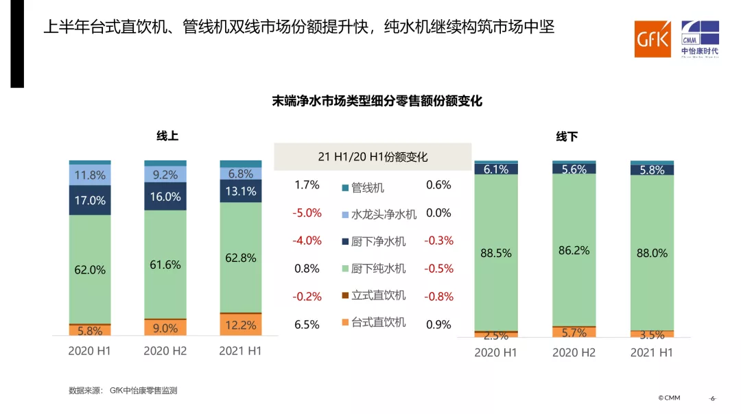 品質(zhì)升級推動家用凈水在后疫情市場不斷向前丨gfk 2021 h1家用凈水器市場總結(jié)報告-廣東水展 watertech china (guangdong) - 2026年3月5-7日-環(huán)保水處理 | 膜與水處理 | 凈水設(shè)備及配件 品質(zhì)升級推動家用凈水在后疫情市場不斷向前丨gfk 2021 h1家用凈水器市場總結(jié)報告-廣東水展 watertech china (guangdong) - 2026年3月5-7日-環(huán)保水處理 | 膜與水處理 | 凈水設(shè)備及配件
