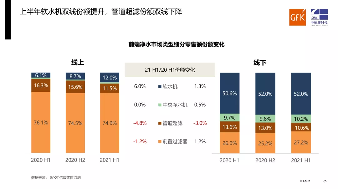 品質(zhì)升級推動家用凈水在后疫情市場不斷向前丨gfk 2021 h1家用凈水器市場總結(jié)報告-廣東水展 watertech china (guangdong) - 2026年3月5-7日-環(huán)保水處理 | 膜與水處理 | 凈水設(shè)備及配件 品質(zhì)升級推動家用凈水在后疫情市場不斷向前丨gfk 2021 h1家用凈水器市場總結(jié)報告-廣東水展 watertech china (guangdong) - 2026年3月5-7日-環(huán)保水處理 | 膜與水處理 | 凈水設(shè)備及配件