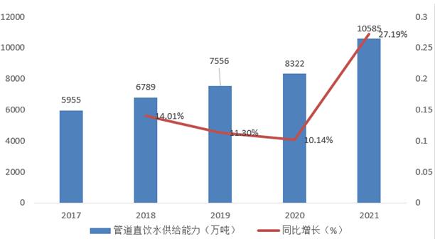 管道直飲水市場規(guī)模 管道直飲水行業(yè)前景與現(xiàn)狀分析報告2023-廣東水展 watertech china (guangdong) - 2026年3月5-7日-環(huán)保水處理 | 膜與水處理 | 凈水設備及配件