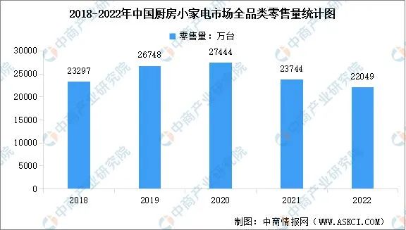 【數(shù)據(jù)】2022年中國廚房小家電市場現(xiàn)狀數(shù)據(jù)分析-廣東水展 watertech china (guangdong) - 2026年3月5-7日-環(huán)保水處理 | 膜與水處理 | 凈水設(shè)備及配件