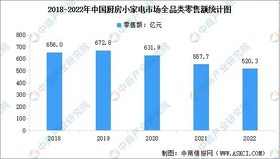 【數(shù)據(jù)】2022年中國廚房小家電市場現(xiàn)狀數(shù)據(jù)分析-廣東水展 watertech china (guangdong) - 2026年3月5-7日-環(huán)保水處理 | 膜與水處理 | 凈水設(shè)備及配件