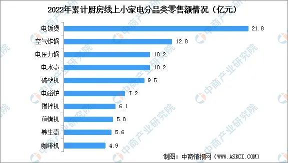 【數(shù)據(jù)】2022年中國廚房小家電市場現(xiàn)狀數(shù)據(jù)分析-廣東水展 watertech china (guangdong) - 2026年3月5-7日-環(huán)保水處理 | 膜與水處理 | 凈水設(shè)備及配件