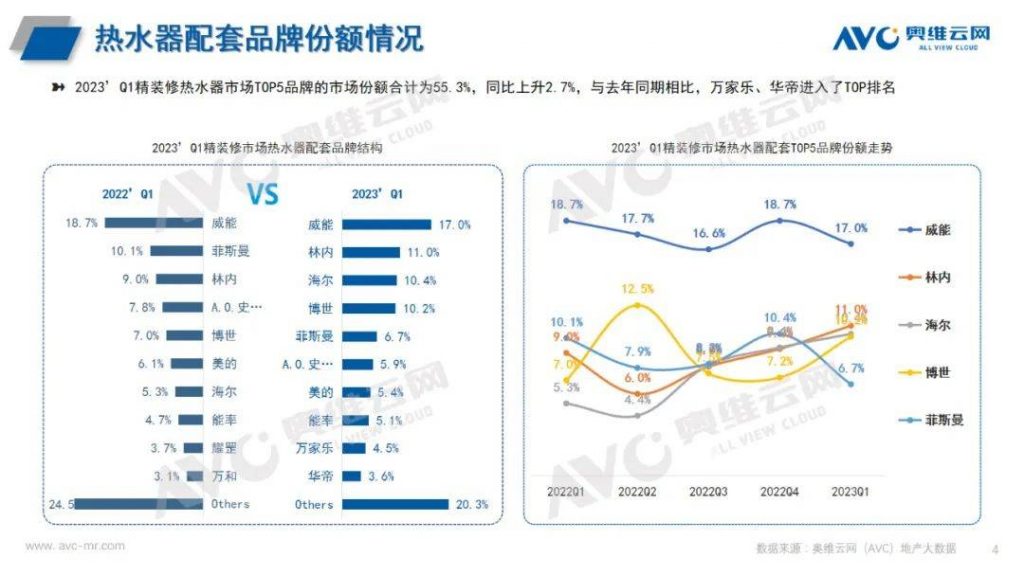 2023年q1熱水器市場總結(jié)：產(chǎn)品格局有變 品牌陣營穩(wěn)定-廣東水展 watertech china (guangdong) - 2026年3月5-7日-環(huán)保水處理 | 膜與水處理 | 凈水設(shè)備及配件