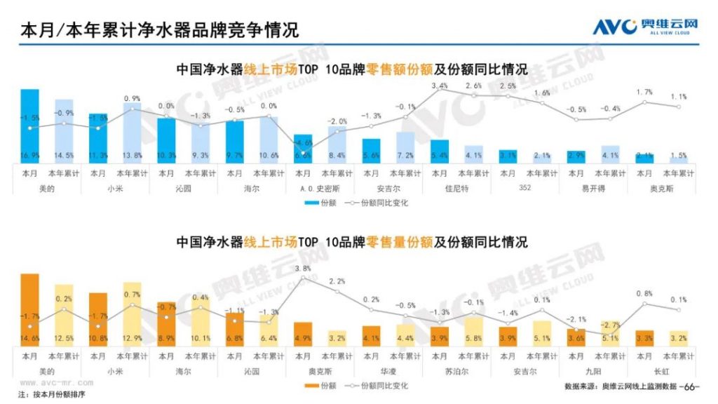 2023年5月凈水器市場總結(jié)（線上篇）-廣東水展 watertech china (guangdong) - 2026年3月5-7日-環(huán)保水處理 | 膜與水處理 | 凈水設(shè)備及配件