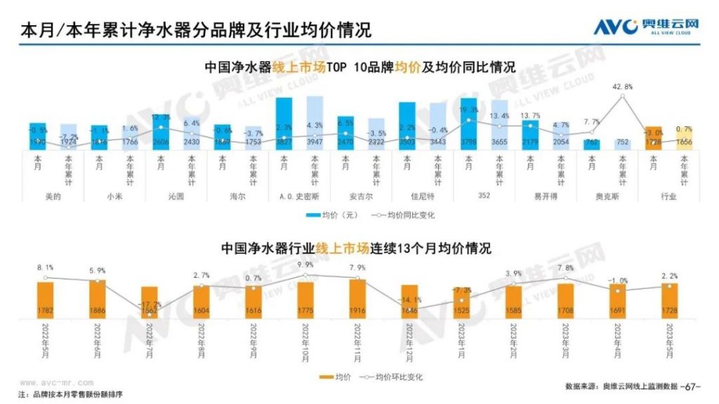 2023年5月凈水器市場總結(jié)（線上篇）-廣東水展 watertech china (guangdong) - 2026年3月5-7日-環(huán)保水處理 | 膜與水處理 | 凈水設(shè)備及配件
