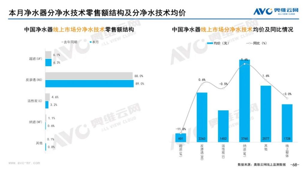 2023年5月凈水器市場總結(jié)（線上篇）-廣東水展 watertech china (guangdong) - 2026年3月5-7日-環(huán)保水處理 | 膜與水處理 | 凈水設(shè)備及配件